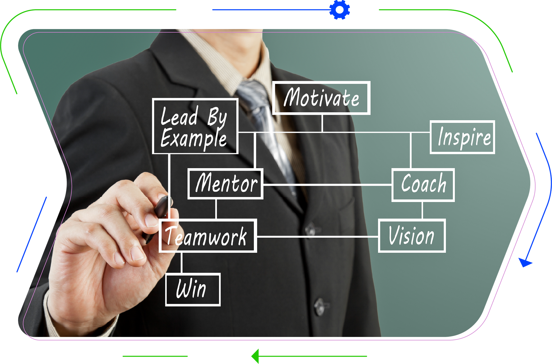 Managerial Skills Development