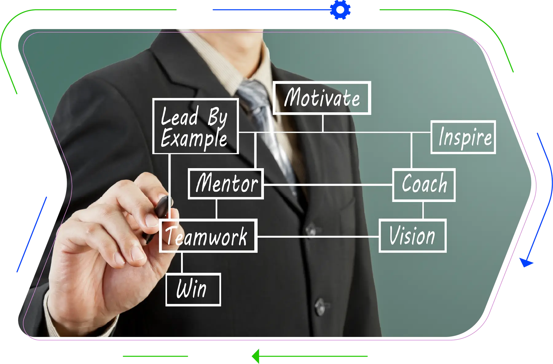 Managerial Skills Development