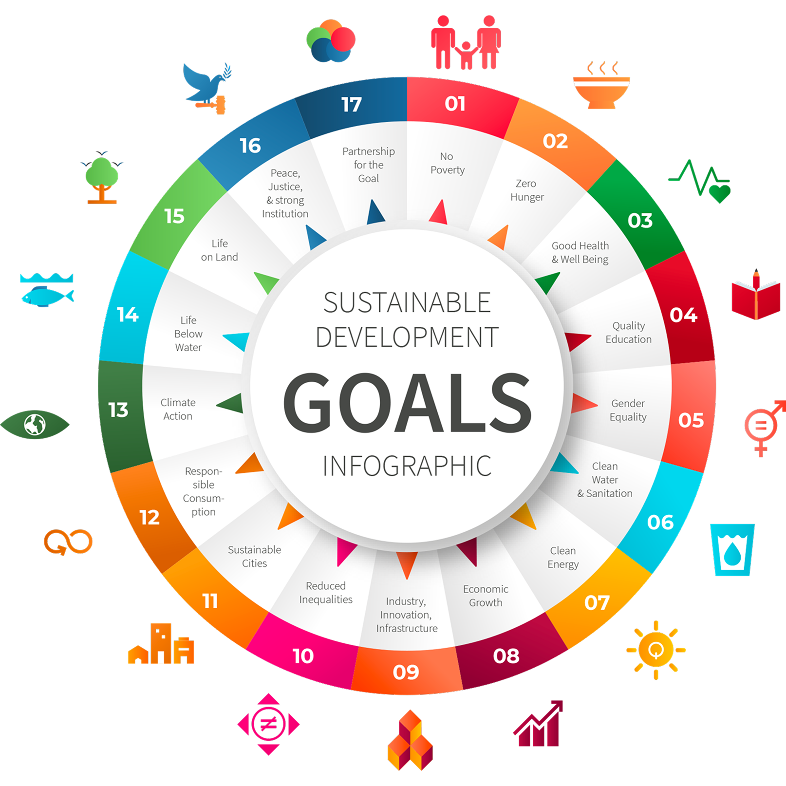 Supporting Sustainable Goals